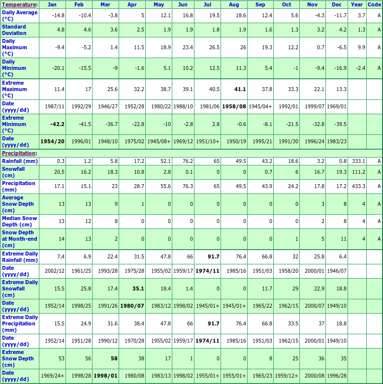 Estevan A Climate Data Chart